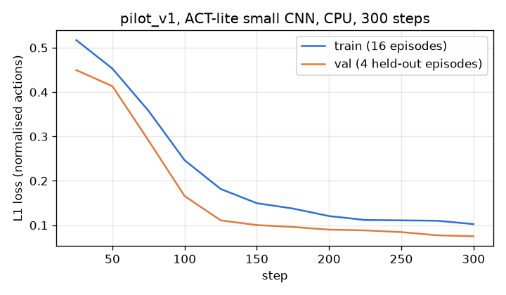 Training and validation L1 loss against steps for the pilot dataset, both falling from about 0.5 to about 0.1 over 300 steps